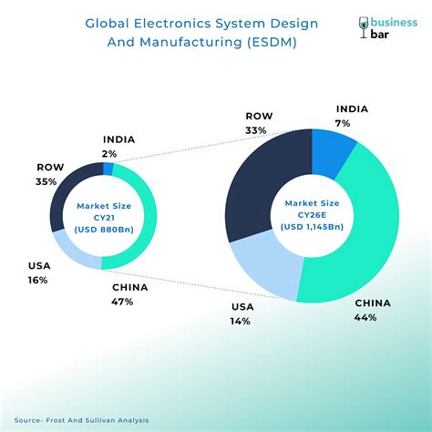 Electronics Manufacturing Services (EMS): Unveiling Investment