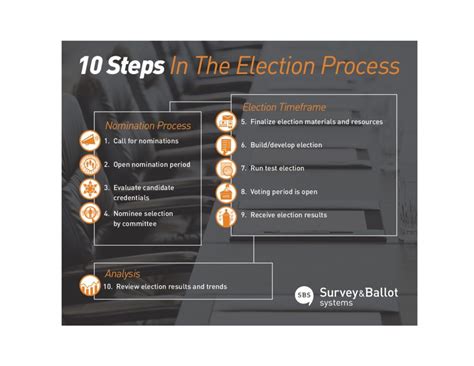 Infographic How Should The Election Process Look Survey And Ballot