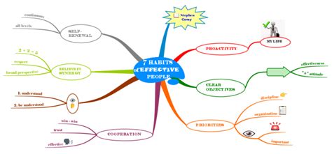 7 Habits Of Effective People Imindmap Mind Map Template Biggerplate