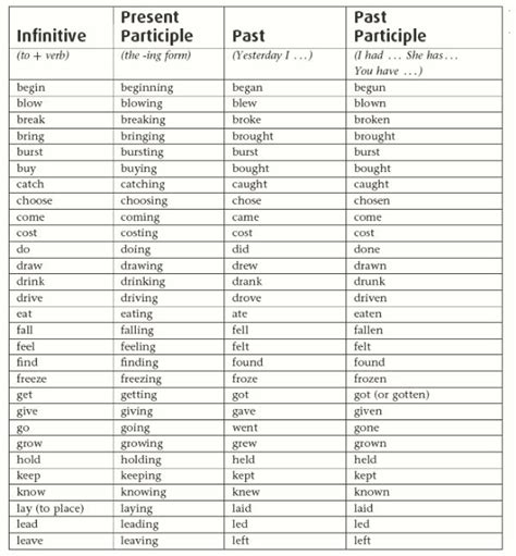 Irregular simple past and past participle verb forms. Infinitive, Present Participle, Past and Past Participle ...
