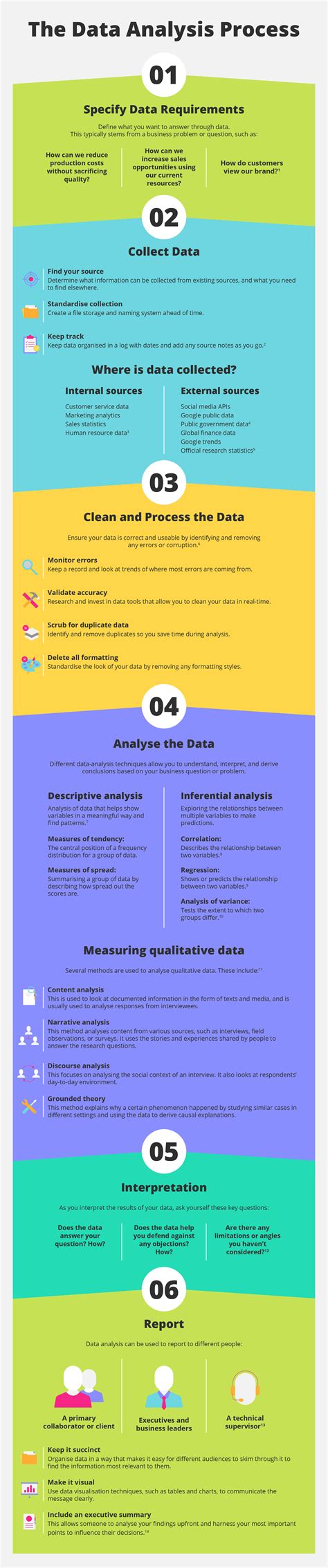 The Data Analysis Process in 6 Steps | GetSmarter Blog