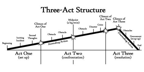 Three Act Structure Make Your Novel Satisfying Now Novel