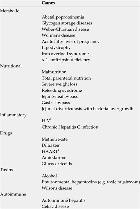Possible Causes For Steatosis Hepatis Download Table