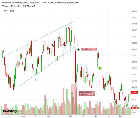 Large trading volumes are important as it means you will always find a buyer or seller! Technical Analysis and Importance of Volume in Trading