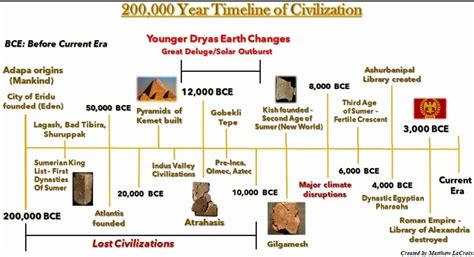 Ancient Civilizations Timeline