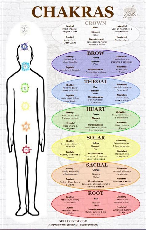 Printable Chakra Reference Poster In 2020 With Images Chakra Chart