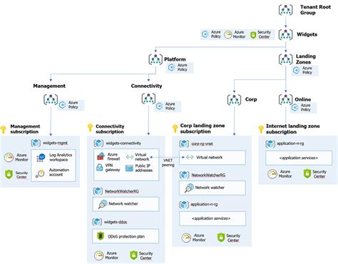 Azure Landing Zones — Scenario Walkthrough By Andrew Kelleher Azure