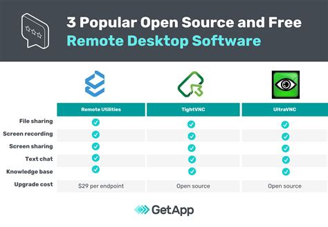 3 Popular Open Source And Free Remote Desktop Software