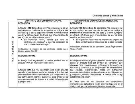Cuadro Comparativo Nota Contratos Civiles Y Mercantiles CONTRATO DE COMPRAVENTA CIVIL