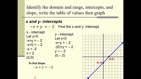 Linear Function Domain And Range Slope X And Y Intercept Table Of Values And Its Graph