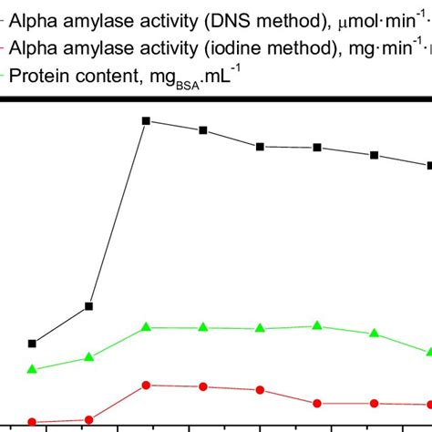 The Kinetics Of Alpha Amylase And Protein Production By Bacillus
