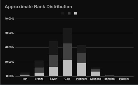 Valorant Ranks Ranking System And Rank Distribution Explained The