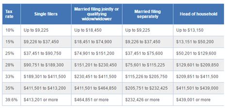 A tax bracket is the range of incomes taxed at given rates, which typically differ depending on filing status. What does the average fighter pay in taxes? | Sherdog ...