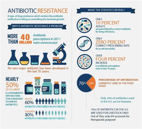 Increase In Antibiotic Resistance Graph
