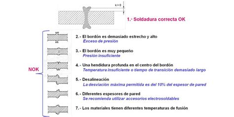 Parámetros Y Control Visual De La Soldadura A Tope En Pe Aristegui