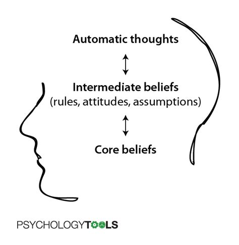Cognitive Distortions Unhelpful Thinking Habits Psychology Tools