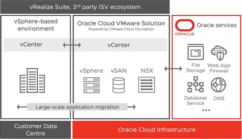 What Is Oracle Cloud VMware Solution Esxsi Com