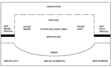 Different Types Of Theatre Stages And Theatre Location Terms Diagram