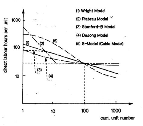 Learning Curve Model Download Scientific Diagram