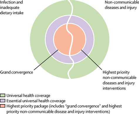 Universal Health Coverage And Intersectoral Action For Health Key Messages From Disease Control