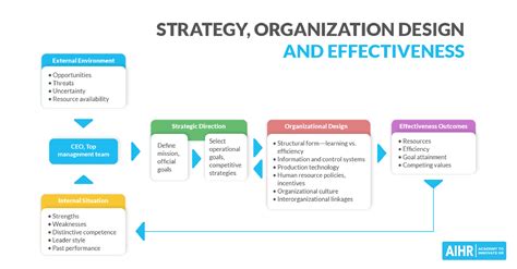 The 5 Types Of Organizational Structures Part 1 The Hierarchy