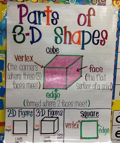 Shape Anchor Chart Shape Anchor Chart Anchor Charts Teaching Tools My