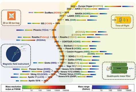 Mass Spectrometry And Planetary Exploration A Brief Review And Future Projection Arevalo