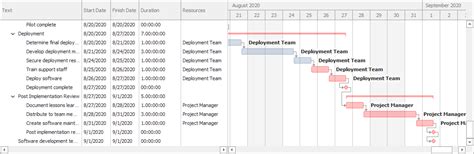 Getting Started With Wpf Gantt Control Syncfusion