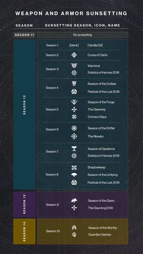 Weapon And Armor Sunsetting Chart Destinythegame