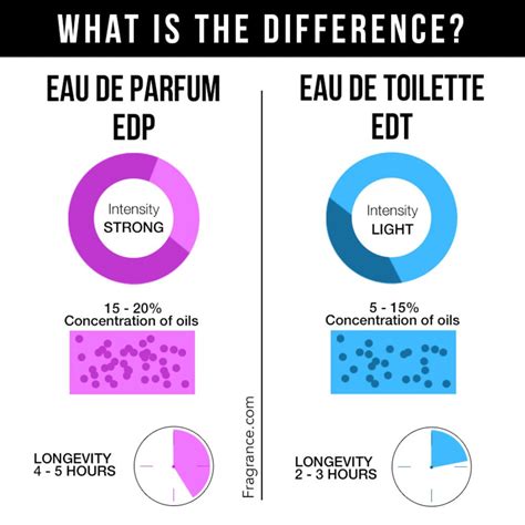 The Difference Between Parfum Eau De Parfum Eau De Toilette Etc Eau