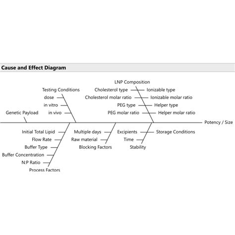 Cause And Effect Diagram It Is Helpful To List All The Factors That