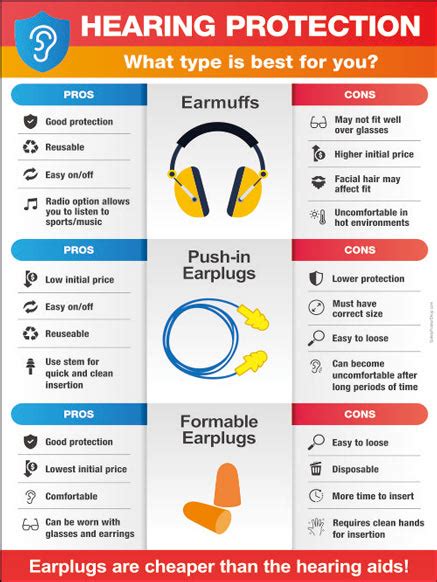 Hearing Protection Types Safety Poster Shop