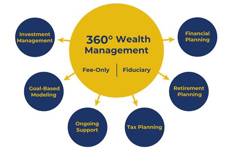 Financial Planning And Comprehensive Wealth Management