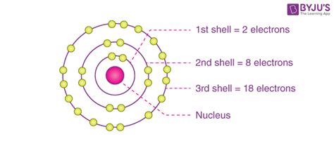 Nuclear Shell Model Of An Atom Theory Explanation Difference