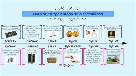Linea Del Tiempo Historia De La Contabilidad Arbol