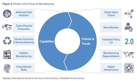 The Smart Factory Manufacturing Our Future Through Industry