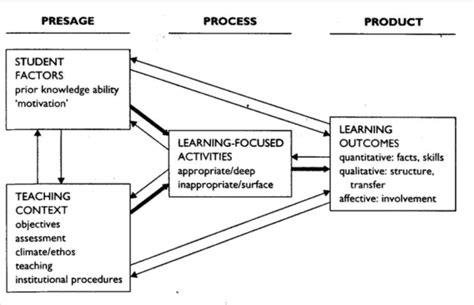 Biggs 3p Model Of Teaching And Learning 1989 Download Scientific