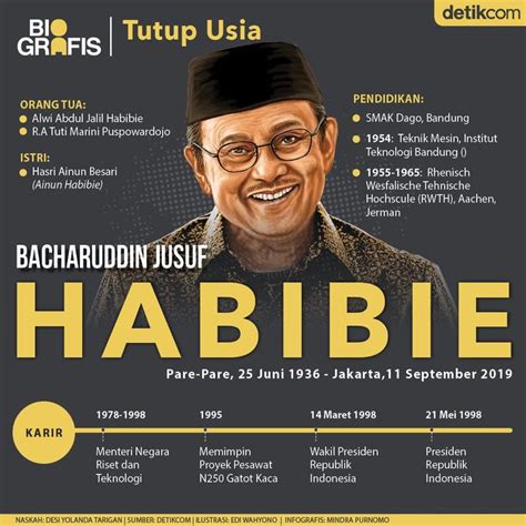 Biografis Bj Habibie Pengetahuan Fakta Sejarah Ilustrasi Pendidikan