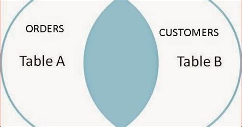 Whilst the join syntax is really syntactic sugar for inner joins it's strength lies with outer joins the sql inner join allows us to filter the cartesian product of joining two tables based on a condition. SQL Server INNER JOIN Syntax and Example | SQL Server | T ...