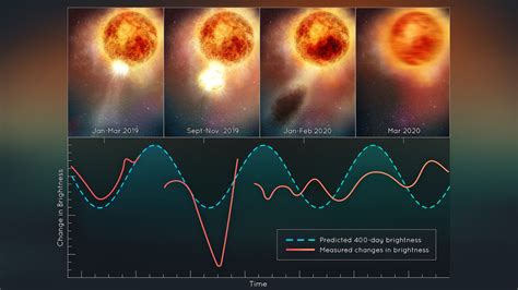 Betelgeuse The Most Fascinating Star In Our Sky Inches Closer To