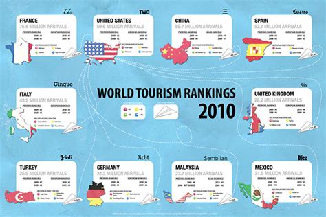 Introductory background tourism is one of the fastest growing industries in many emerging countries such as turkey, china, and united arab emirates (uae). World Tourism Infographic on Behance