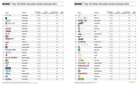 INFOGRAPHIC: 2012 BrandZ Top 100 Most Valuable Global Brands