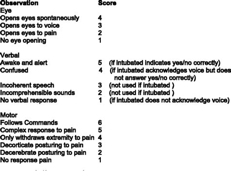 Table 1 From Reliability Of The Glasgow Coma Scale For The Emergency