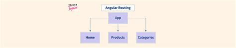 Routing In Angular Angular Routing Scaler Topics
