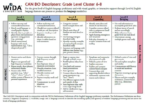 Mrs Edwards Esl Class Wida Can Do Descriptors