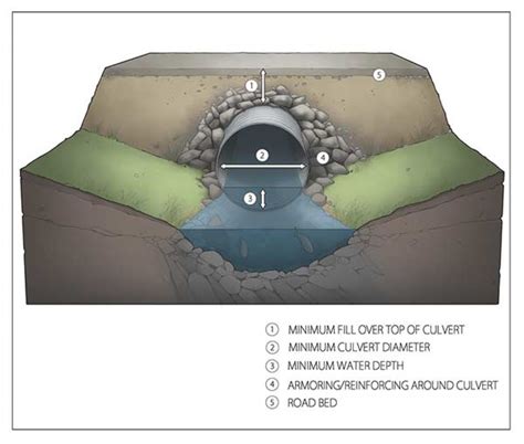 How To Install A Permanent Culvert