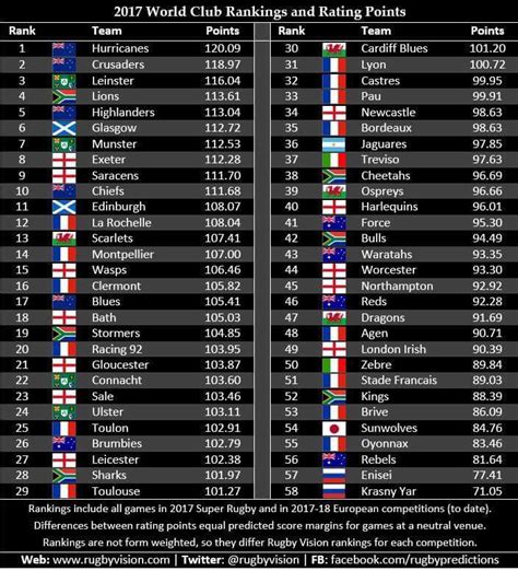 World Rugby Rankings By Club Rrugbyunion