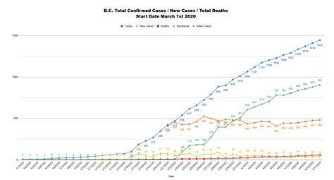 Covid alert is the government of canada's free exposure notification app. Chart of Total Confirmed COVID-19 Cases in B.C. - April 11 : VictoriaBC