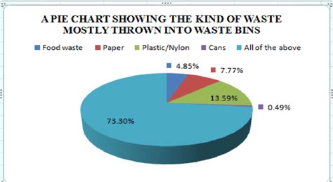 A Pie Chart Showing The Kind Of Waste Being Thrown Into The Dumpster