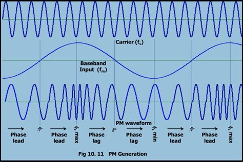 Phase Modulation Forms Advantages Disadvantages And Applications